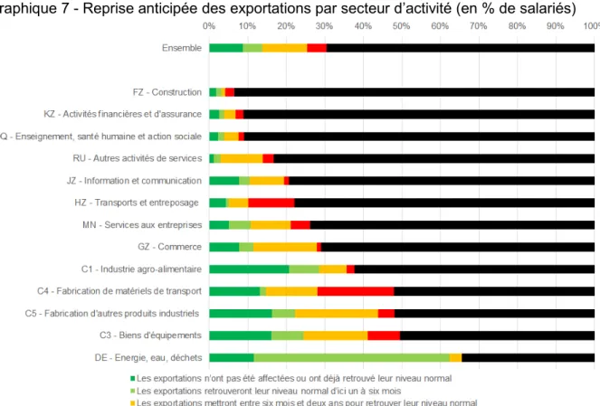 Graphique 7 - Reprise anticipée des exportations par secteur d’activité (en % de salariés) 