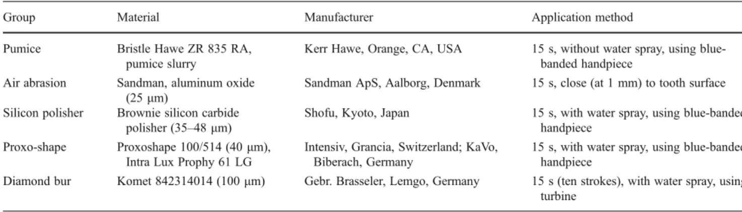 Table 3 Composition of the adhesives tested