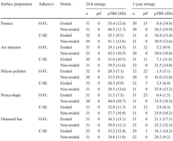 Table 5 Effect of different factors in the linear mixed effects model numDF denDF F-value p-value