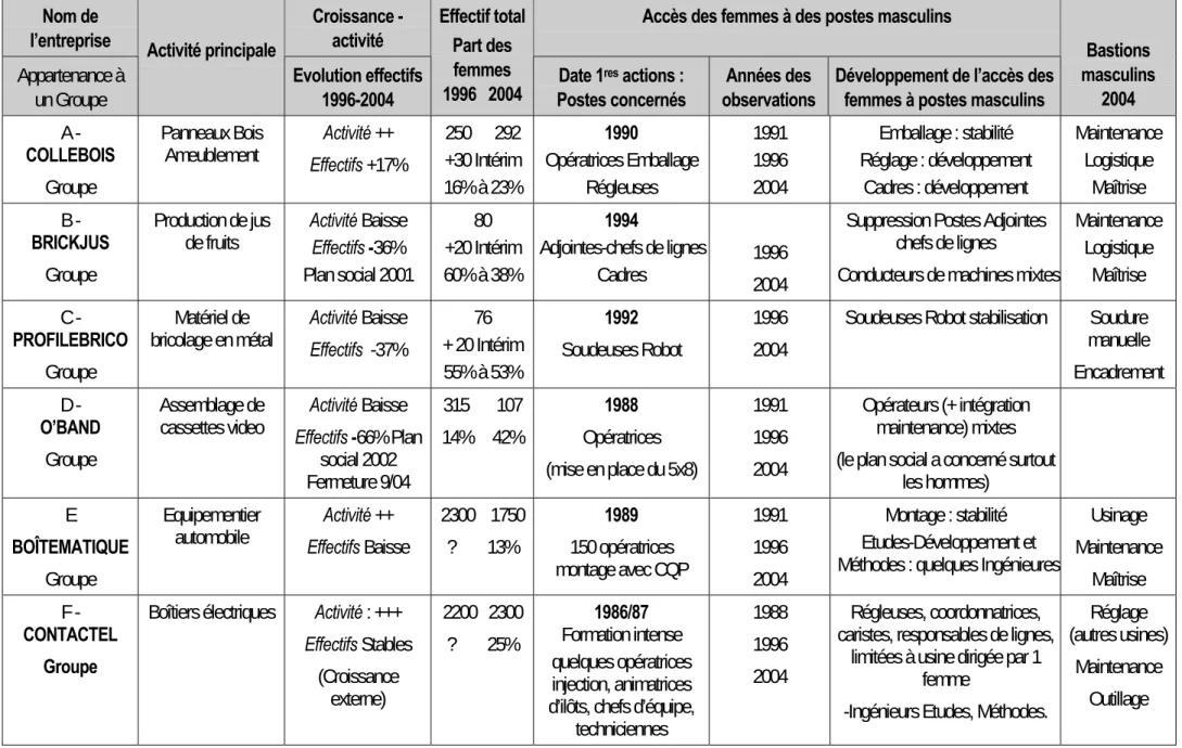 Tableau 1. Présentation des entreprises enquêtées depuis nos premières enquêtes