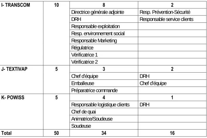 Tableau 3. Répartition des personnes interrogées par catégorie socioprofessionnelle Direction ou encadrement supérieur (hors RH) DRH Maîtrise Chefs d’équipe