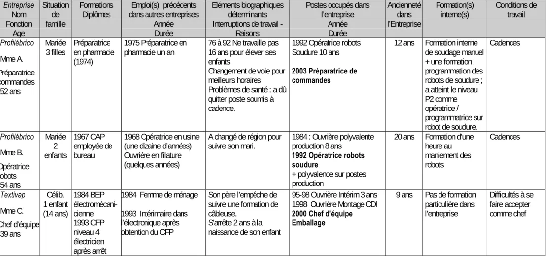 Tableau synoptique : quelques parcours de femmes Entreprise Nom Fonction Age Situationdefamille Formations