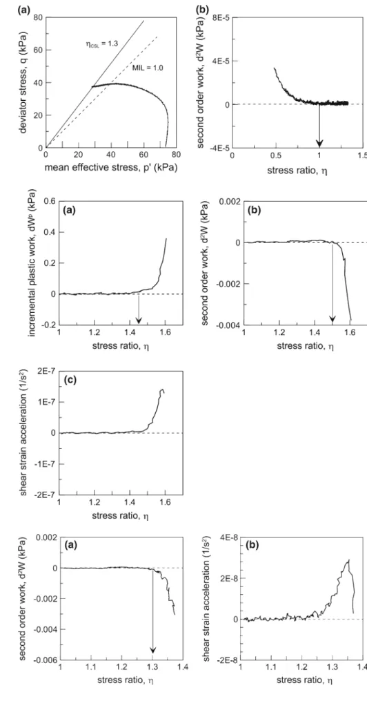 Fig. 13 Test TX5: a stress path in the p  − q plane and b evolution of second order work with stress ratio