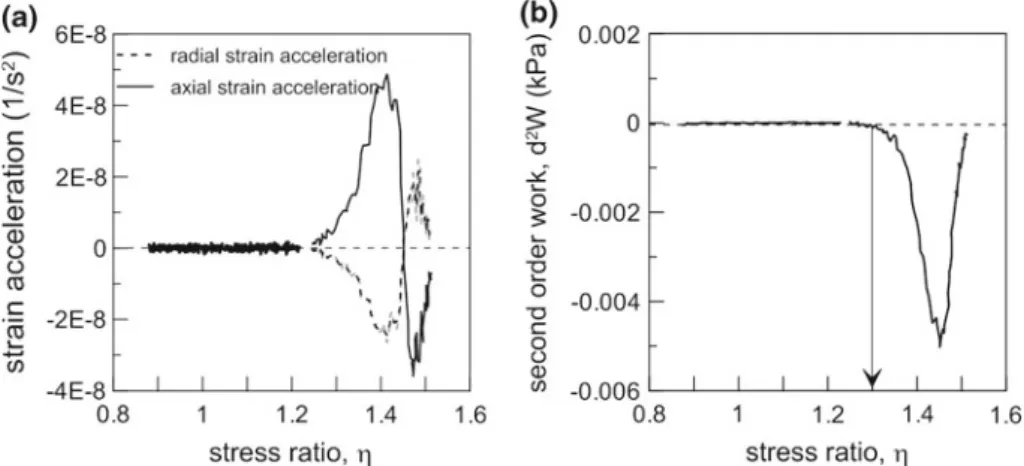 Fig. 16 Test TX12: a radial and axial strain acceleration;