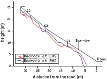 Fig. 2 Cross section through the slope on the left hand (LHS) and right hand (RHS), reference to Fig