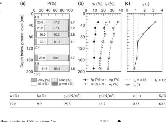 Table 1 Mean physical properties of the soil (TP 1), shown in Fig. 4