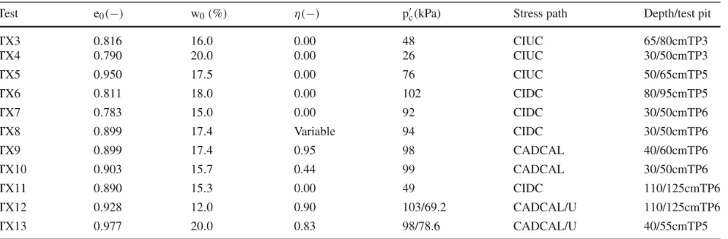 Table 2 List of the triaxial stress path tests conducted