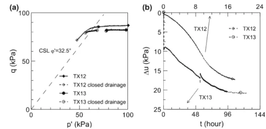 Fig. 9 CADCAL/U results: a p  − q plane; b t −  u plane
