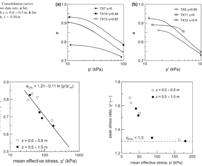 Fig. 10 Consolidation curves for the two data sets: a Set 1—depth z = 0 . 0 ÷ 0 . 5 m; b Set 2—depth, z > 0 