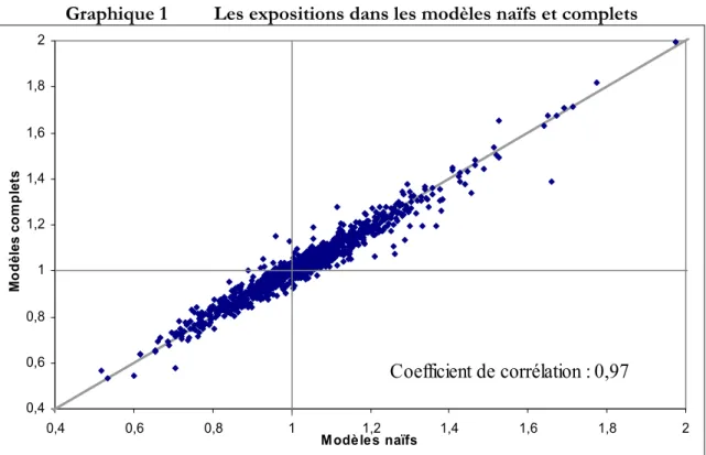 Graphique 1  Les expositions dans les modèles naïfs et complets