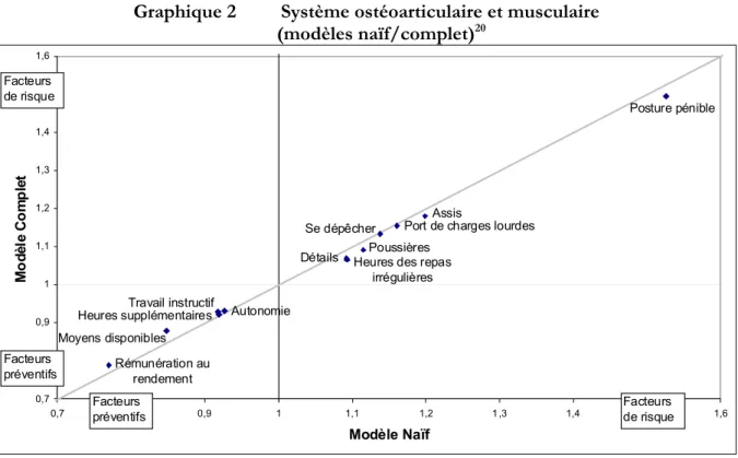 Graphique 2  Système ostéoarticulaire et musculaire (modèles naïf/complet) 20