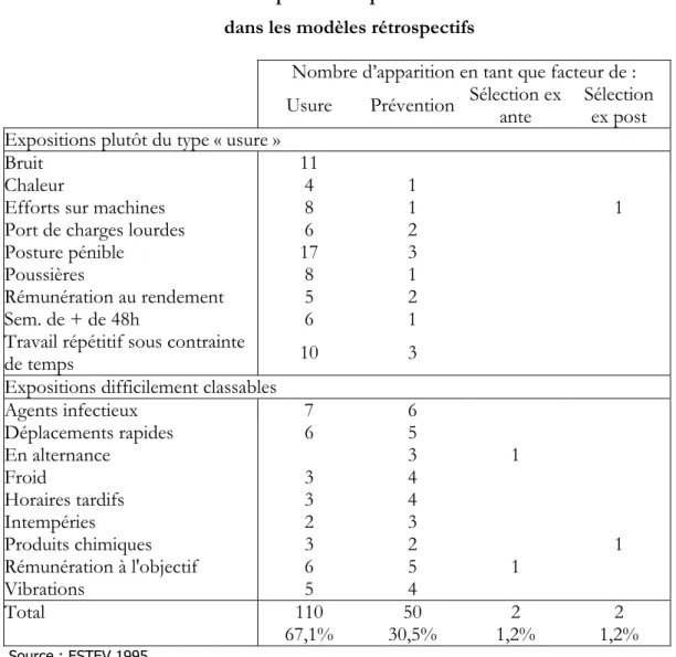 Tableau 7  L’impact des expositions 26  sur la santé dans les modèles rétrospectifs 