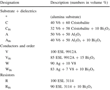 Table 2 Firing sequences Dielectric 625°C Resistor 625°C Conductor500°C Conductor reinforcement 500°C Dielectric 625°C