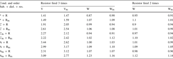 Table 3 Length index LI Cond. and order Sub. + diel. + res.