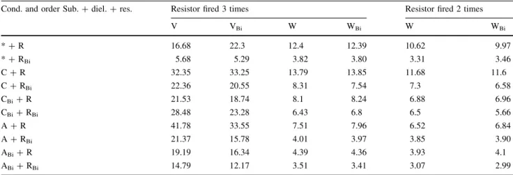 Table 5 Temperature coefficient TCR (ppm/K)
