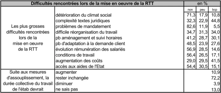 Tableau 1H : complexité des textes et augmentation des coûts sont les principales difficultés mises en avant par les responsables d’entreprises.