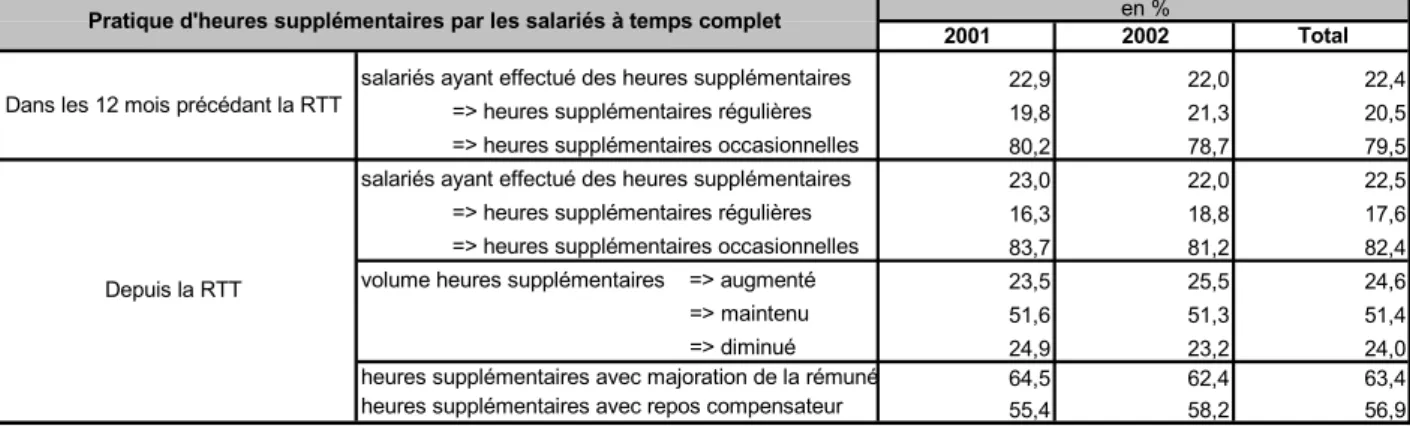 Tableau 2F : l’année de passage à 35 heures n’a pas d’effet marquant sur le recours aux heures supplémentaires.