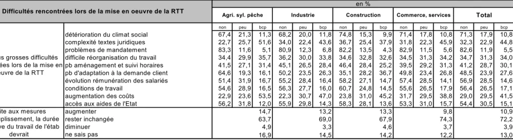 Tableau 4H : hormis l’augmentation des coûts et les problèmes d’adaptation à la demande du client, le secteur de la construction est celui qui a déclaré avoir rencontré le moins de difficultés lors de la mise en œuvre de la RTT.