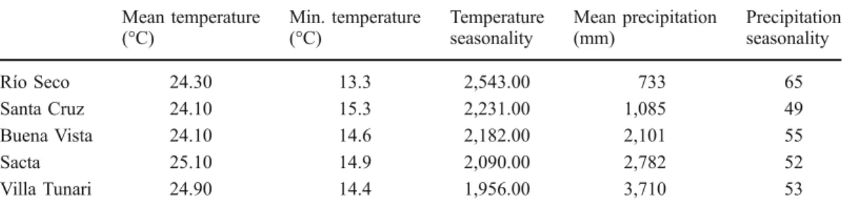 Table I. Environmental data of the study sites as extracted from WorldClim (Hijmans et al