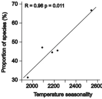 Figure 1. Proportion of species without aromatic preferences per site against temperature seasonality (extracted from WorldClim, Hijmans et al