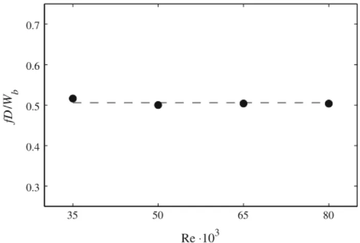 Fig. 14 PVC frequency as a function of Reynolds number for the a = 20 case