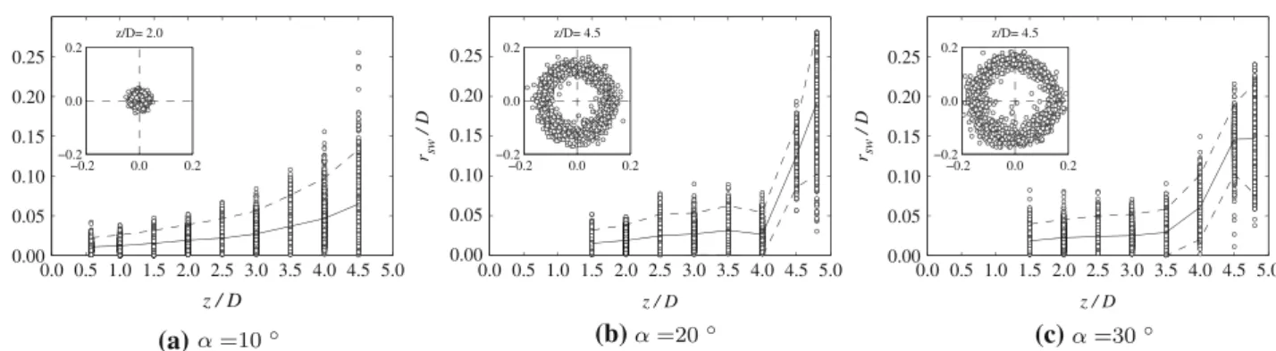 Fig. 6 Instantaneous swirl center position expressed as distance from mean swirl center position