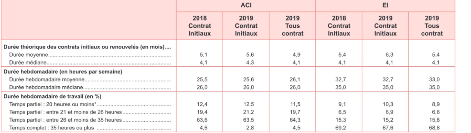 TABLEAU 4 | Durée théorique des contrats et temps de travail dans les ACI et les EI
