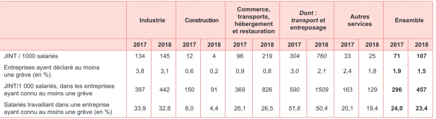 TABLEAU 2 | Conflictualité selon le secteur d’activité