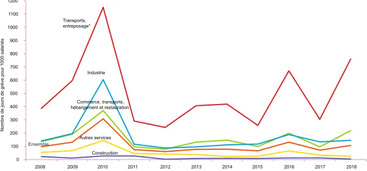 GRAPHIQUE 2 | Évolution du nombre de jours de grève pour 1 000 salariés selon le secteur d’activité