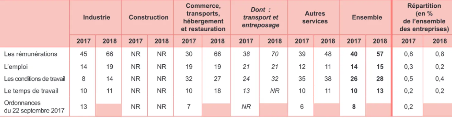 TABLEAU 4 | Motifs des grèves selon le secteur d’activité 