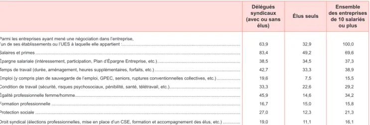 TABLEAU 3 | Négociations et accords par thème en 2018