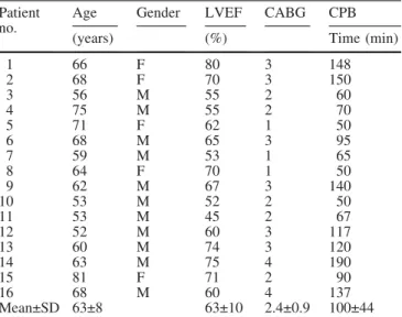 Fig. 1) was not correlated with CPB time but inversely correlated with PaO 2 /FiO 2 suggesting a different mech-Table 1Patients demographic characteristics.LVEFleft 