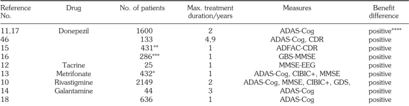 Figure 2 - Stabilization effect of 12-month treatment with four cholinesterase inhibitors