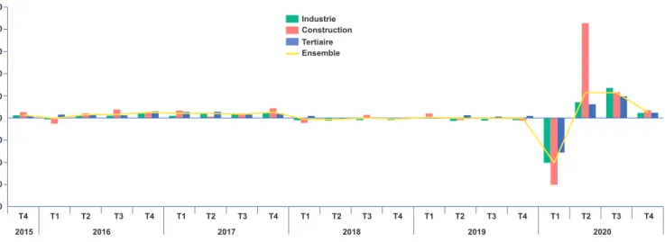 GRAPHIQUE 2 |  Évolution trimestrielle de l’intérim par secteur d’activité
