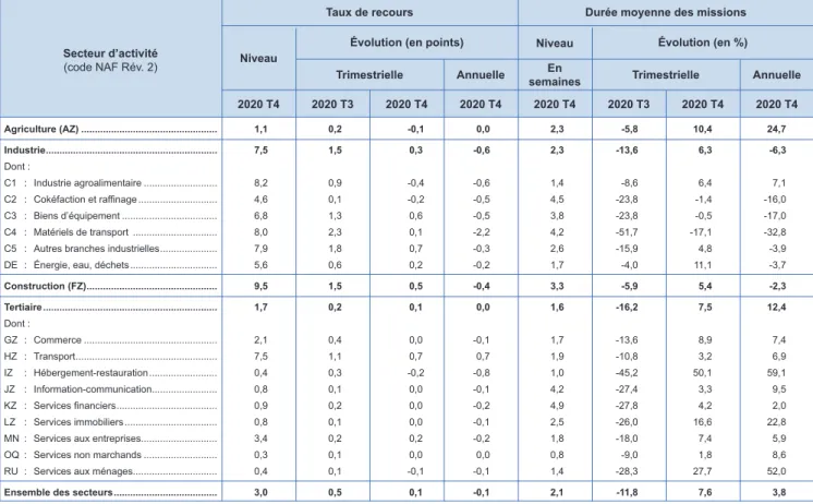 TABLEAU 2 | Le taux de recours et la durée moyenne des missions par secteur d’activité 2020 T4 Annuelle2020 T42020 T3TrimestrielleÉvolution (en %)2020 T4Niveau