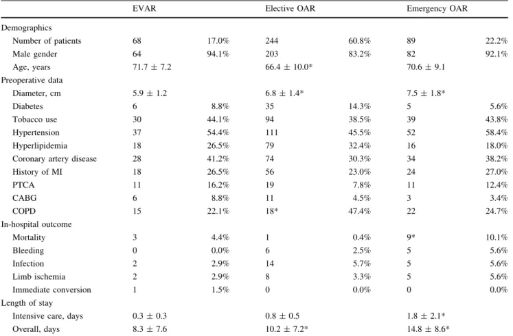 Table 1 Demographic characteristics, preoperative data, and in-hospital outcome