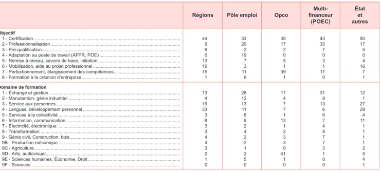TABLEAU 2 | Domaines et objectifs de formation selon le commaditaire en 2019 En %