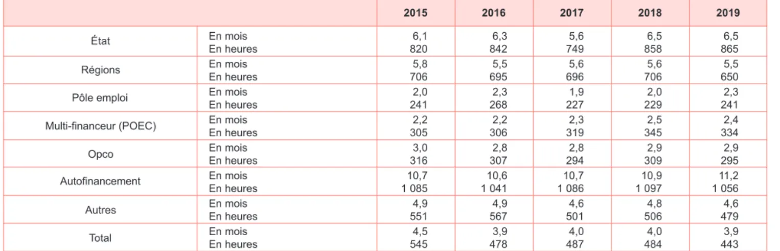 GRAPHIQUE 3 |  Volume horaire des stages en 2019