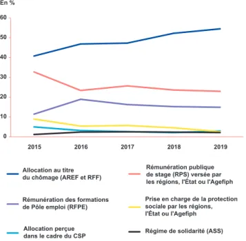 GRAPHIQUE 4 |  Rémunération des stagiaires entre 2015 et 2019