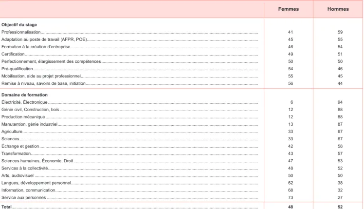 TABLEAU 5 | Différences dans les objectifs et les domaines de formation selon le sexe parmi les personnes en recherche d’emploi en 2019