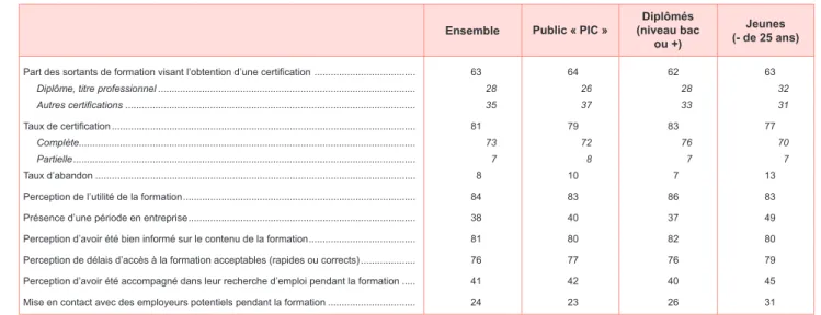 TABLEAU A | Déroulement et qualité perçue des formations selon le profil des stagiaires