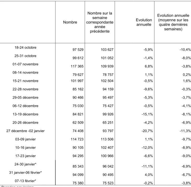 Figure 10 - Demandes d’inscription à Pôle emploi par semaine 