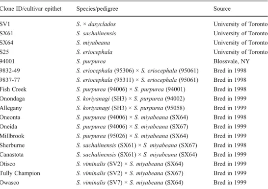 Table 1 Shrub willow geno- geno-types studied in the 2005 Tully and Belleville yield trials