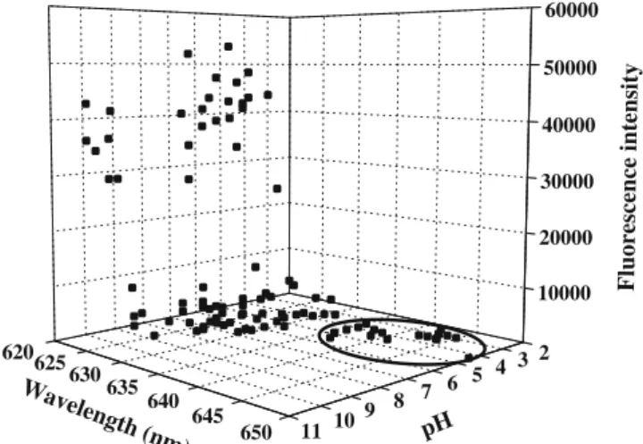 Fig. 1. The Nile Red ﬂ uorescence after 7 days in 100 sCT formulations is shown. The black values are in three-dimensional space
