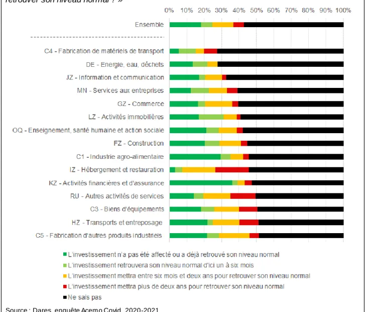 Graphique  6 - Reprise anticipée de l’investissement par secteur d’activité (en % de salariés)  Question :  « Dans  combien  de  temps pensez-vous que  l’investissement  de  votre  structure va  retrouver son niveau normal ? » 