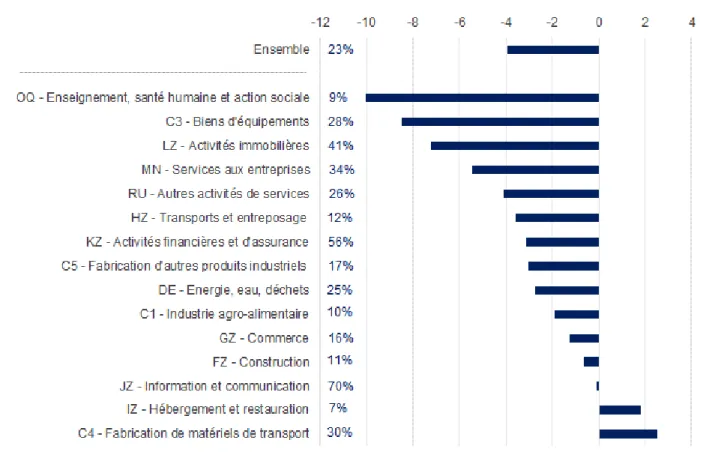 Graphique  4 - Variation  en points de % de la part de télétravail par rapport aux premiers mois de  la crise (parmi les salariés qui ne sont pas en congés)  