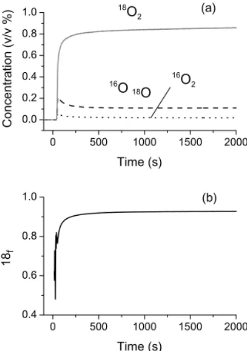 Figure 1. Reoxidation of reduced Fe-ZSM-5 CVD by a series of 60 pulses of 18 O 2 at 673 K