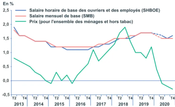 GRAPHIQUE 1 |  Glissement annuel des salaires et des prix à la consommation