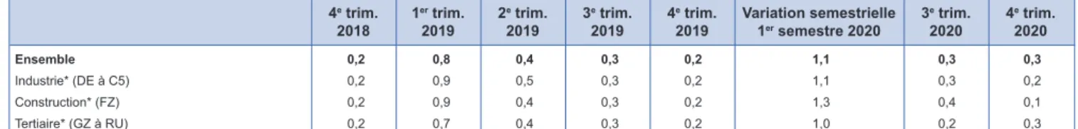 TABLEAU 3 | Évolution de l’emploi salarié en milliers 3 Données CVS en fin de trimestre