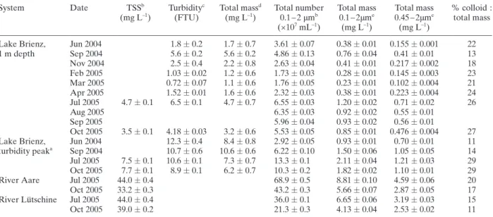 Table 1. Total suspended solids (TSS), turbidity, particle total mass, total colloid number and mass concentrations for Lake Brienz and its tributaries
